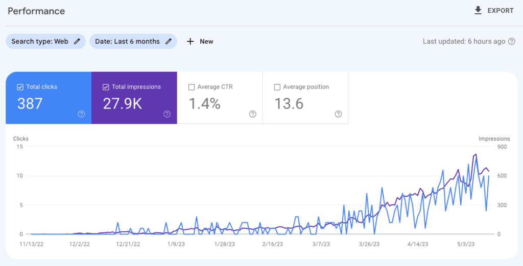 Google Search Console organic clicks and impressions growth